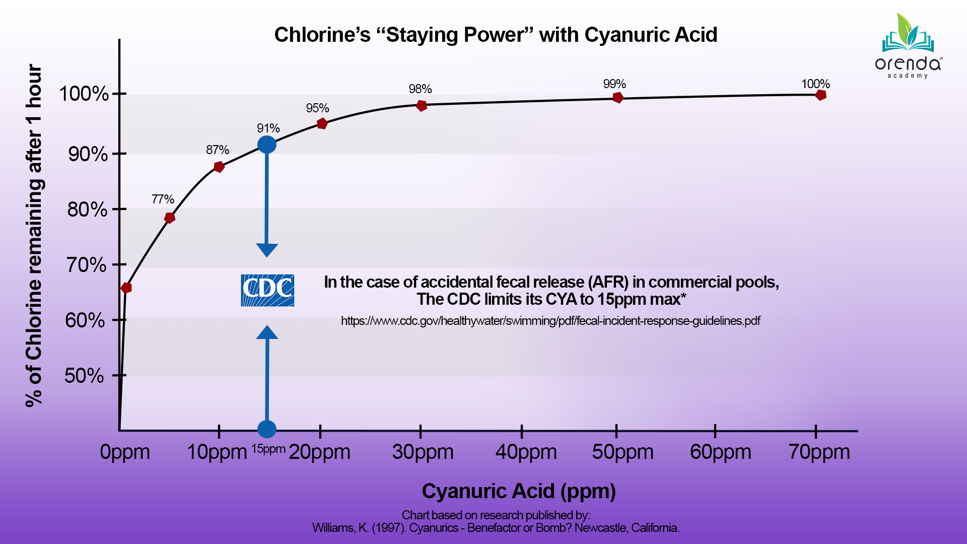 Five things to know about Cyanuric Acid (CYA)